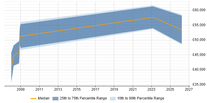 Salary distribution trend for jobs in Newcastle upon Tyne citing Parallel Processing