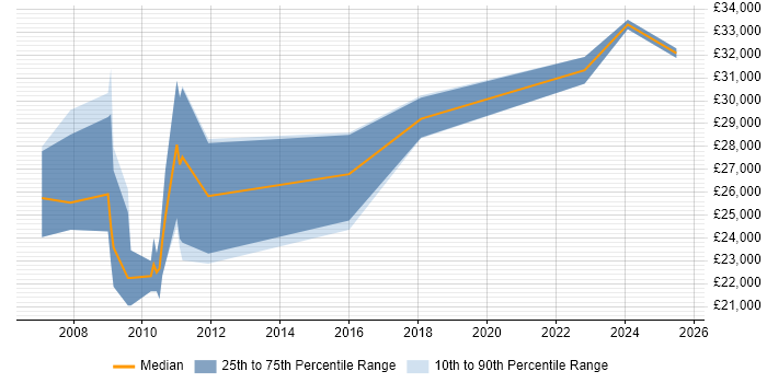Salary distribution trend for jobs in Newcastle upon Tyne citing Pay per click