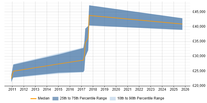 Salary distribution trend for jobs in Newcastle upon Tyne citing Payment Gateway