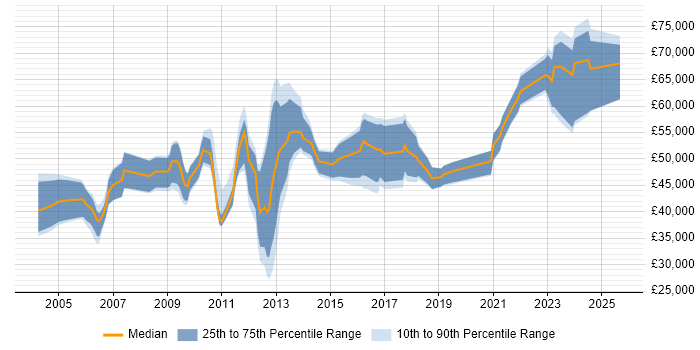 Salary distribution trend for jobs in Newcastle upon Tyne citing People Management