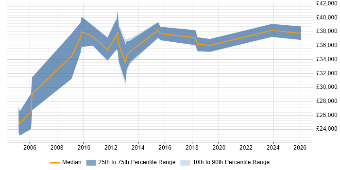 Salary distribution trend for jobs in Newcastle upon Tyne citing Performance Analysis