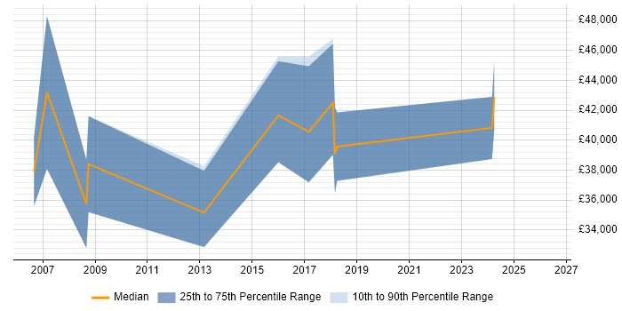 Salary distribution trend for jobs in Newcastle upon Tyne citing Performance Improvement