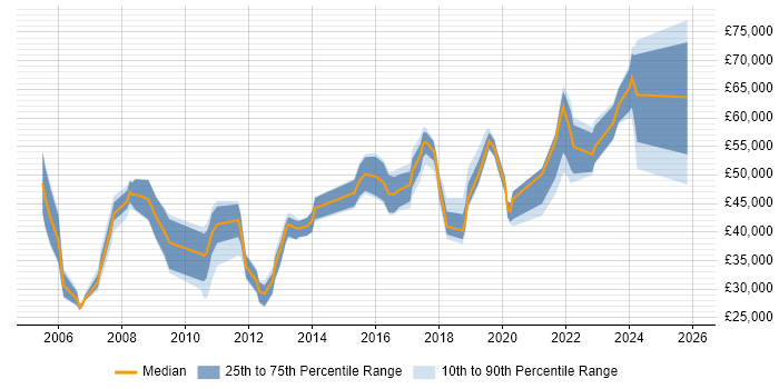 Salary distribution trend for jobs in Newcastle upon Tyne citing Performance Management