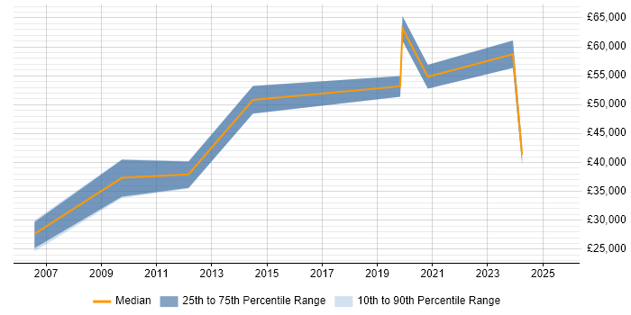 Salary distribution trend for jobs in Newcastle upon Tyne citing Performance Measurement Salary distribution trend for jobs in Newcastle upon Tyne citing Performance Measurement
