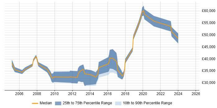 Salary distribution trend for jobs in Newcastle upon Tyne citing Performance Monitoring Salary distribution trend for jobs in Newcastle upon Tyne citing Performance Monitoring