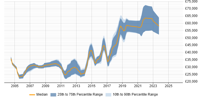 Salary distribution trend for jobs in Newcastle upon Tyne citing Perl