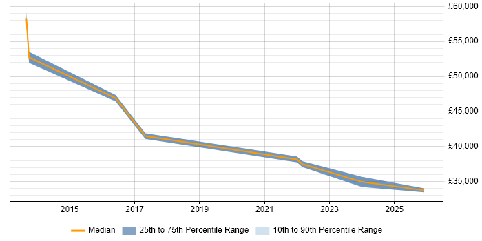 Salary distribution trend for jobs in Newcastle upon Tyne citing Personalization