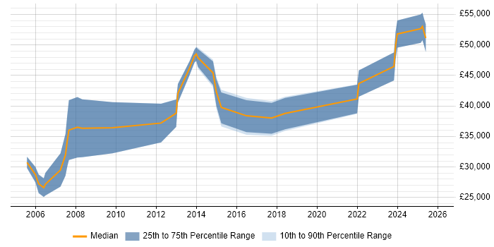 Salary distribution trend for jobs in Newcastle upon Tyne citing Pharmaceutical