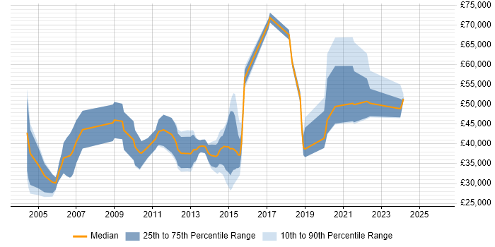 Salary distribution trend for jobs in Newcastle upon Tyne citing PhD