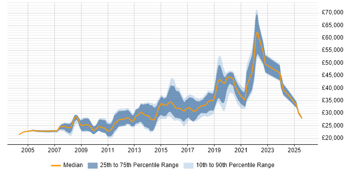 Salary distribution trend for PHP Developer job vacancies in Newcastle upon Tyne
