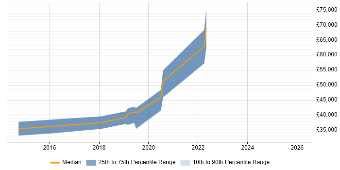 Salary distribution trend for PHP Laravel Developer job vacancies in Newcastle upon Tyne
