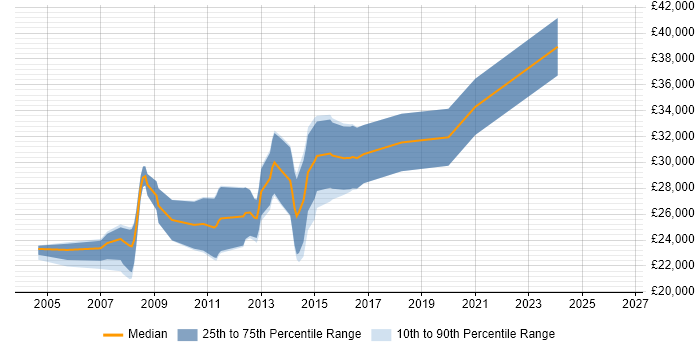 Salary distribution trend for PHP Web Developer job vacancies in Newcastle upon Tyne