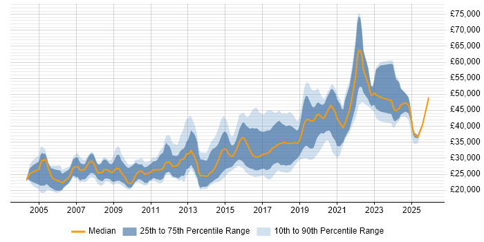 Salary distribution trend for jobs in Newcastle upon Tyne citing PHP