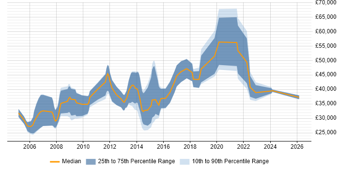 Salary distribution trend for jobs in Newcastle upon Tyne citing Physics