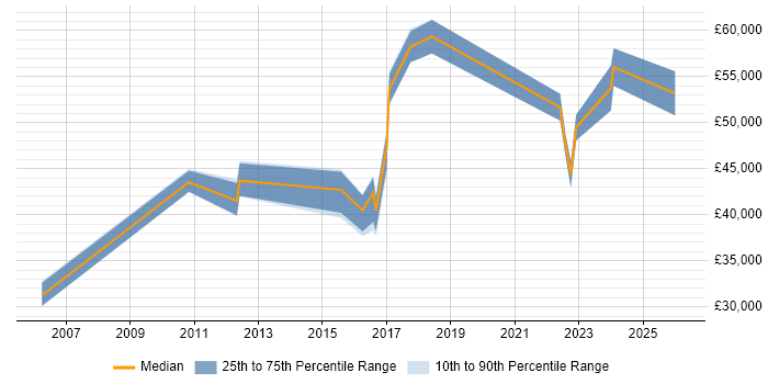 Salary distribution trend for jobs in Newcastle upon Tyne citing PKI