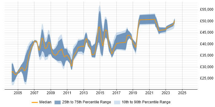 Salary distribution trend for jobs in Newcastle upon Tyne citing PL/SQL