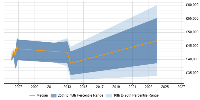 Salary distribution trend for jobs in Newcastle upon Tyne citing Planning and Forecasting