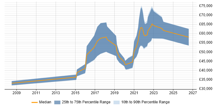 Salary distribution trend for Platform Engineer job vacancies in Newcastle upon Tyne