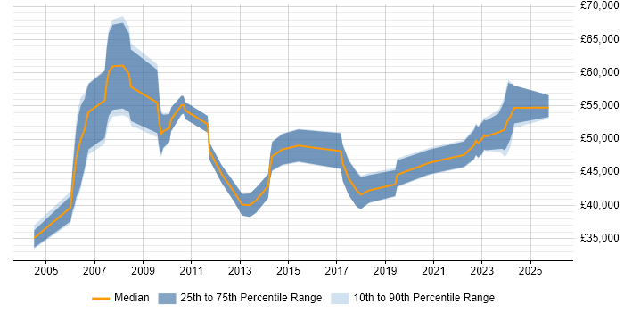 Salary distribution trend for jobs in Newcastle upon Tyne citing PMI Certification