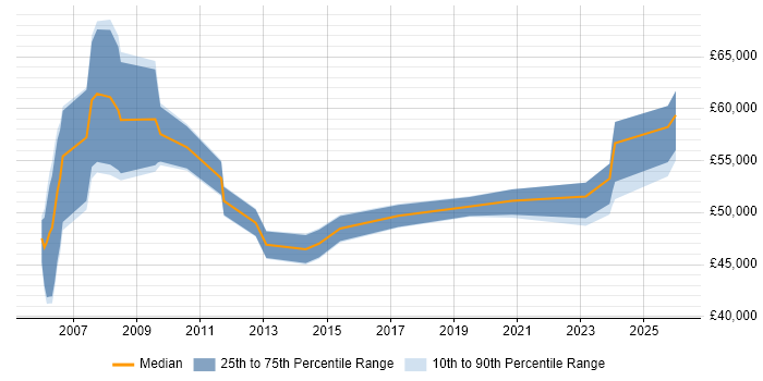 Salary distribution trend for jobs in Newcastle upon Tyne citing PMI