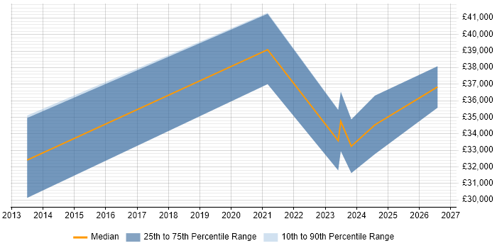 Salary distribution trend for PMO Analyst job vacancies in Newcastle upon Tyne