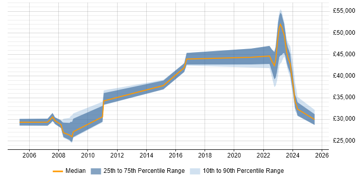 Salary distribution trend for jobs in Newcastle upon Tyne citing Police Salary distribution trend for jobs in Newcastle upon Tyne citing Police