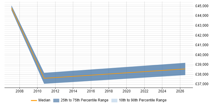 Salary distribution trend for Portfolio Analyst job vacancies in Newcastle upon Tyne