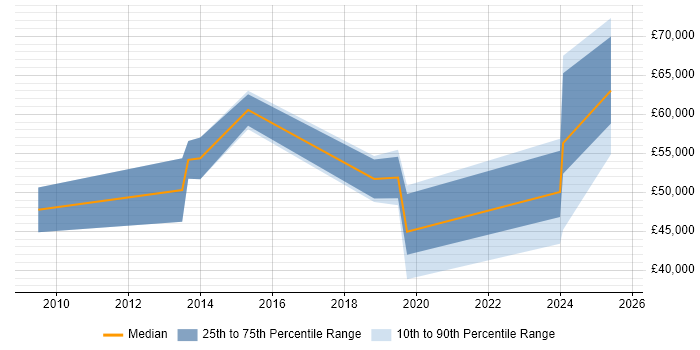 Salary distribution trend for Portfolio Manager job vacancies in Newcastle upon Tyne Salary distribution trend for Portfolio Manager job vacancies in Newcastle upon Tyne