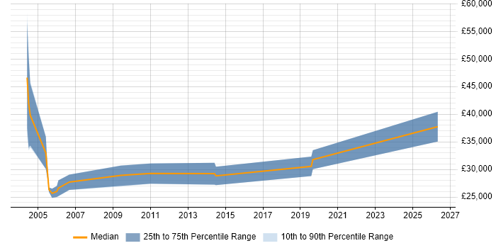 Salary distribution trend for jobs in Newcastle upon Tyne citing Postgraduate