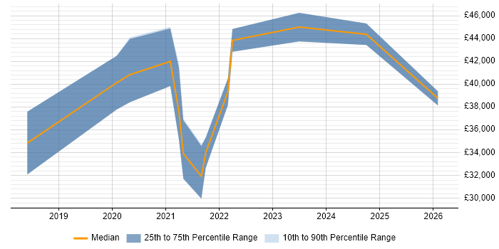 Salary distribution trend for Power BI Developer job vacancies in Newcastle upon Tyne