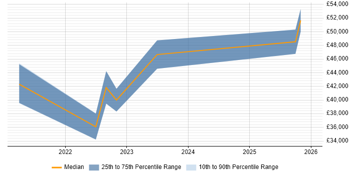 Salary distribution trend for jobs in Newcastle upon Tyne citing Power Query