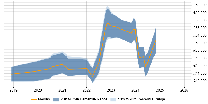 Salary distribution trend for jobs in Newcastle upon Tyne citing PowerApps