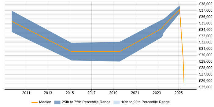 Salary distribution trend for jobs in Newcastle upon Tyne citing Practice Management