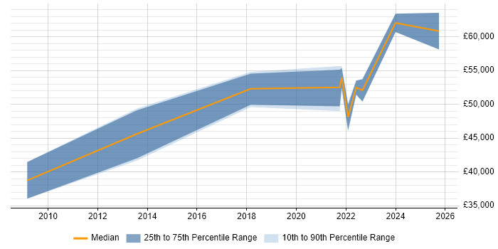 Salary distribution trend for jobs in Newcastle upon Tyne citing Predictive Modelling