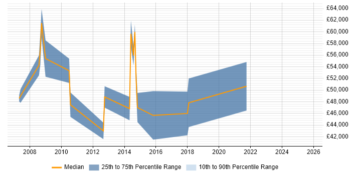 Salary distribution trend for Presales Consultant job vacancies in Newcastle upon Tyne