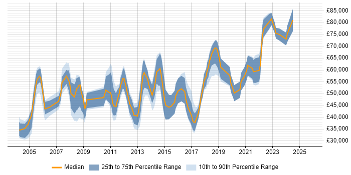 Salary distribution trend for jobs in Newcastle upon Tyne citing Presales