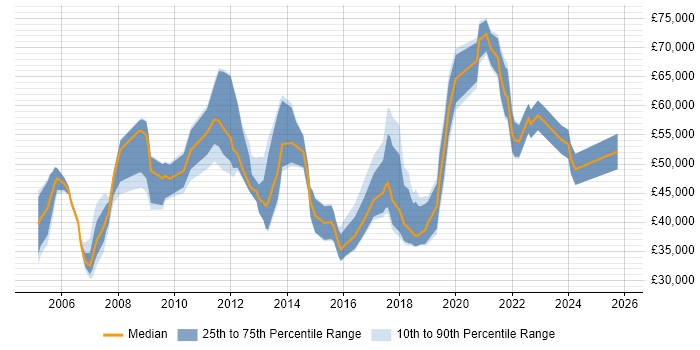 Salary distribution trend for jobs in Newcastle upon Tyne citing Presentation Skills