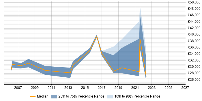 Salary distribution trend for jobs in Newcastle upon Tyne citing Preventative Maintenance