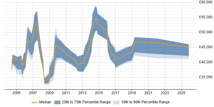 Salary distribution trend for jobs in Newcastle upon Tyne citing PRINCE