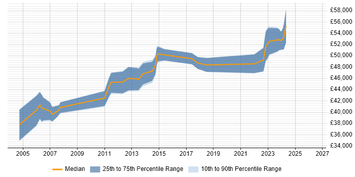 Salary distribution trend for jobs in Newcastle upon Tyne citing PRINCE2 Practitioner