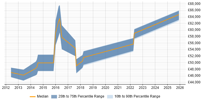 Salary distribution trend for Principal Developer job vacancies in Newcastle upon Tyne