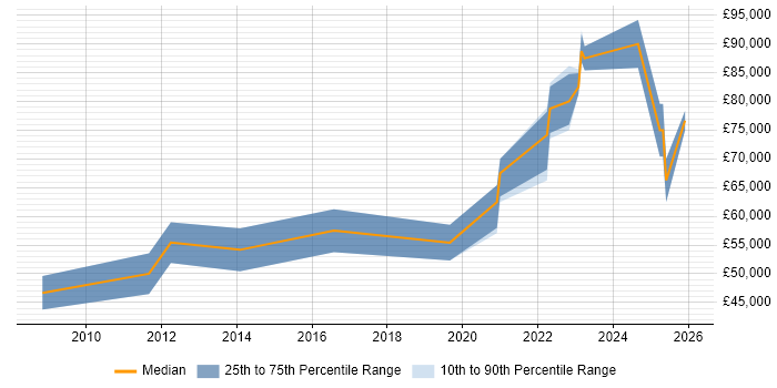 Salary distribution trend for Principal Engineer job vacancies in Newcastle upon Tyne