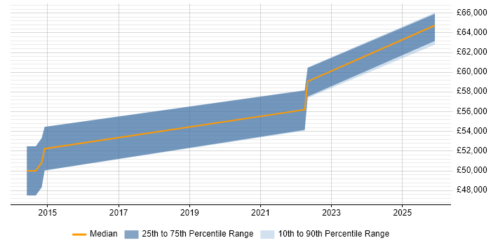 Salary distribution trend for Principal Software Developer job vacancies in Newcastle upon Tyne