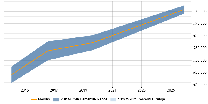 Salary distribution trend for Principal Software Engineer job vacancies in Newcastle upon Tyne