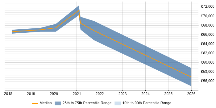 Salary distribution trend for jobs in Newcastle upon Tyne citing Privileged Access Management