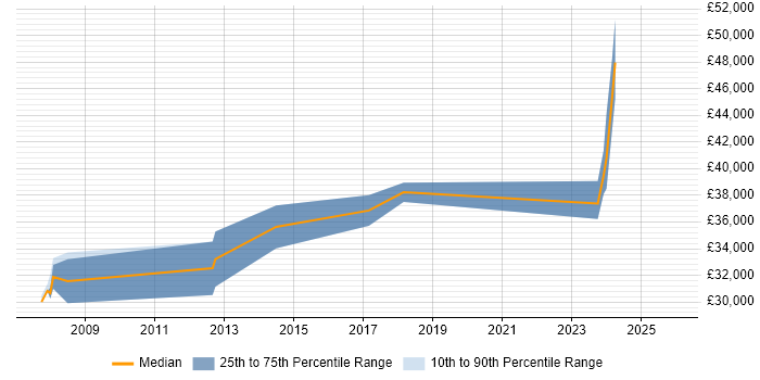 Salary distribution trend for Problem Manager job vacancies in Newcastle upon Tyne