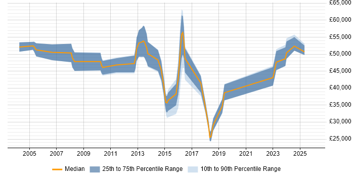 Salary distribution trend for jobs in Newcastle upon Tyne citing Process Management