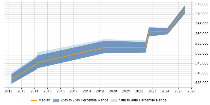 Salary distribution trend for jobs in Newcastle upon Tyne citing Procure-to-Pay Salary distribution trend for jobs in Newcastle upon Tyne citing Procure-to-Pay