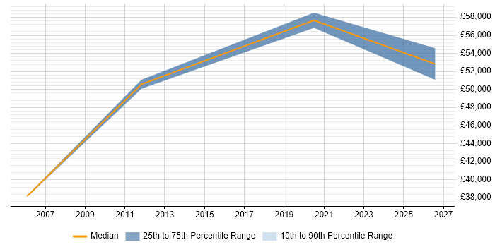 Salary distribution trend for jobs in Newcastle upon Tyne citing Product Marketing