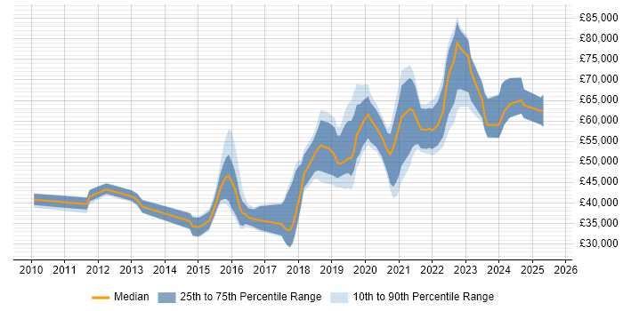 Salary distribution trend for jobs in Newcastle upon Tyne citing Product Ownership Salary distribution trend for jobs in Newcastle upon Tyne citing Product Ownership